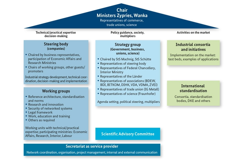 Structure of the "Industrie 4.0" platform