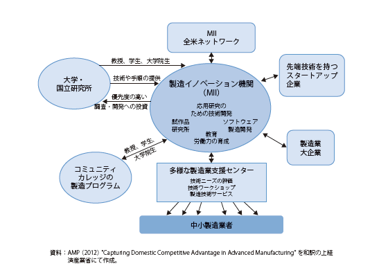 米国製造イノベーション機関モデル