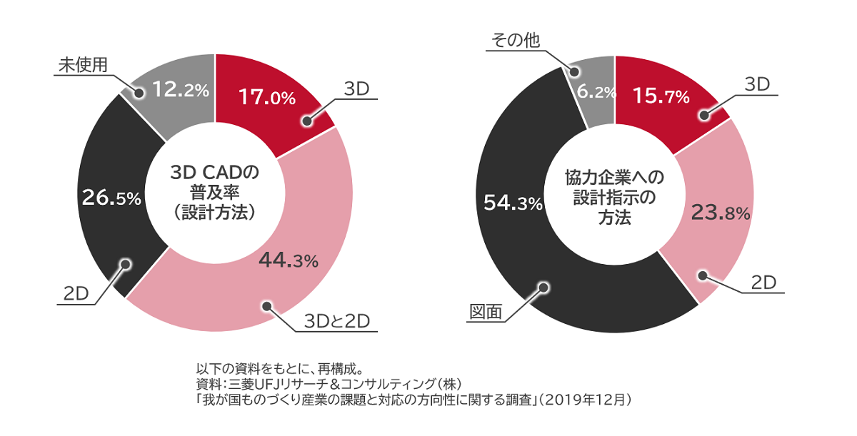 日本の3D CAD普及率