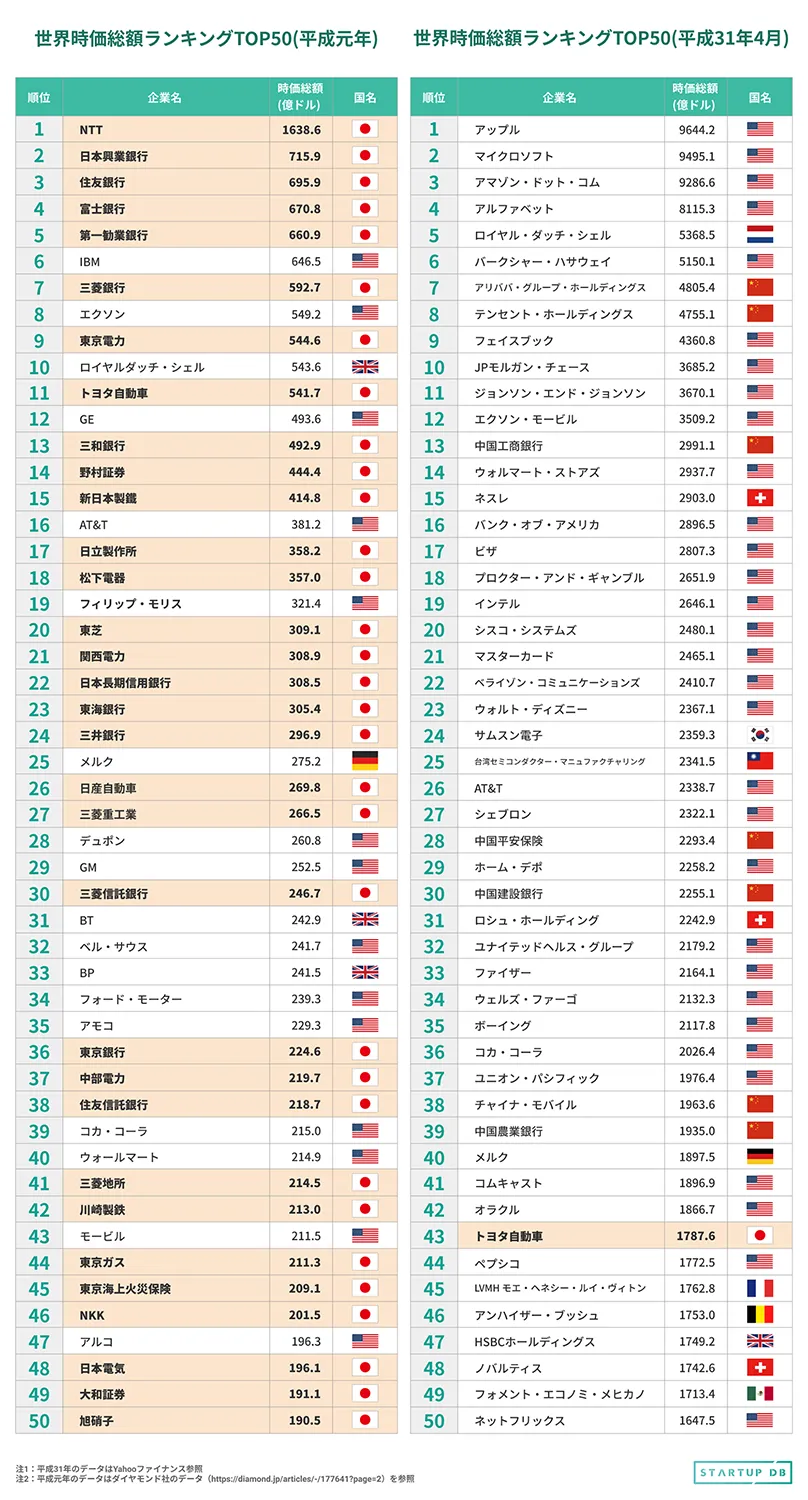 【出典】STARTUPS JOURNAL「平成最後の時価総額ランキング。日本と世界...その差を生んだ30年」