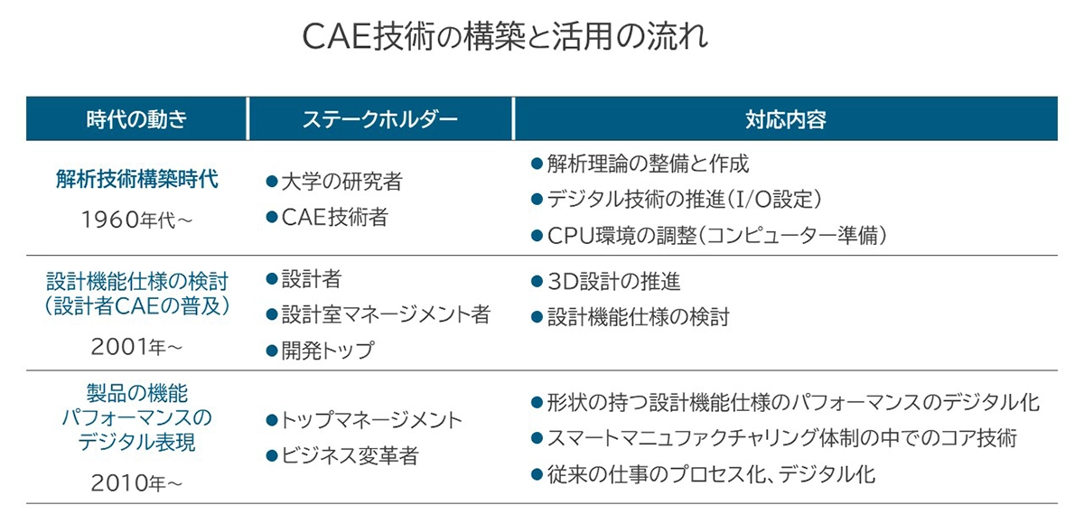 CAE技術の構築と活用の流れ
