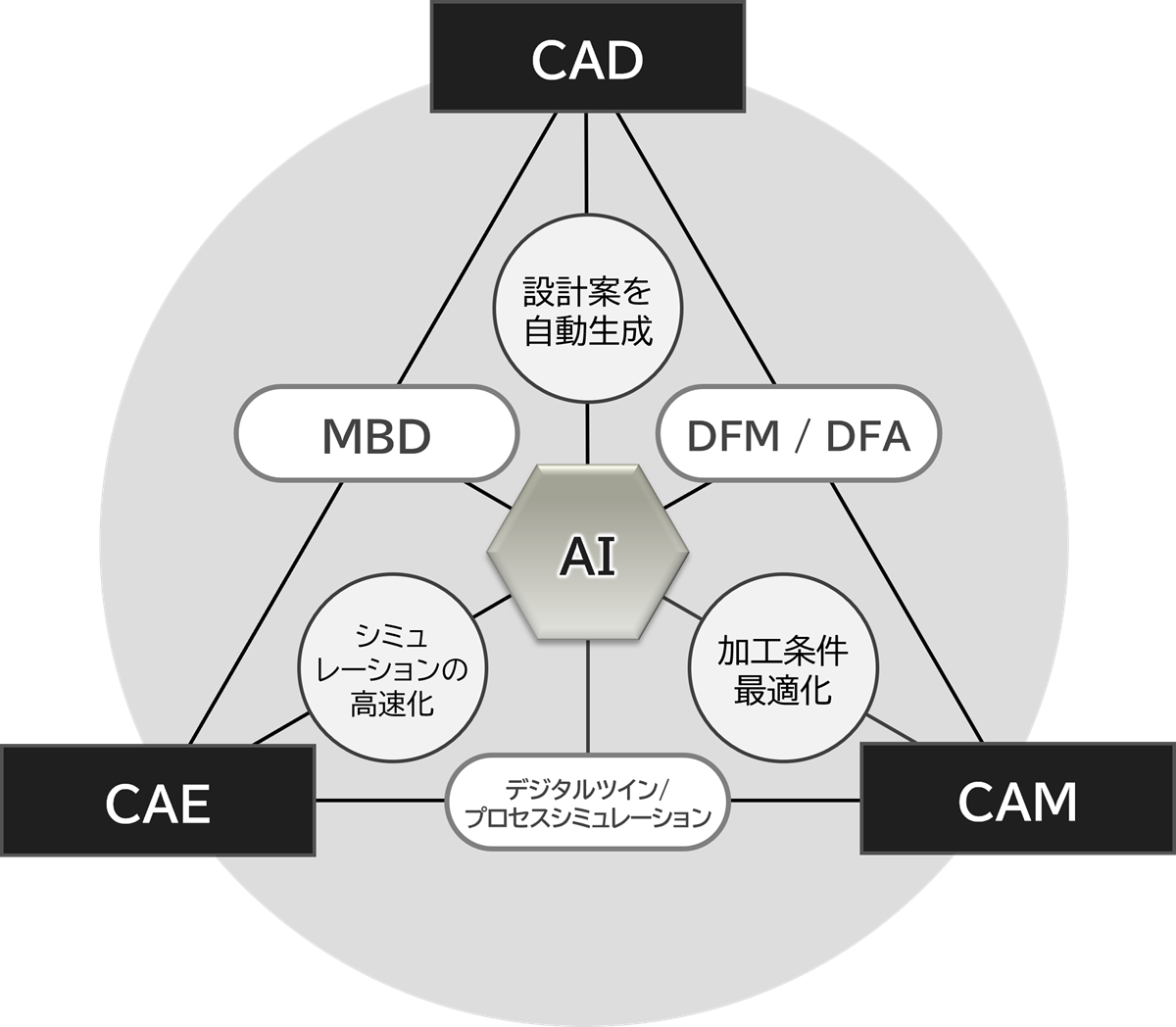 CAD/CAM/CAE三極図