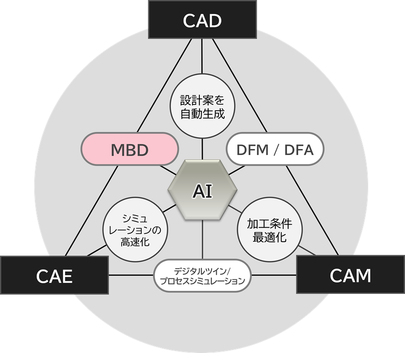 MBD三極図