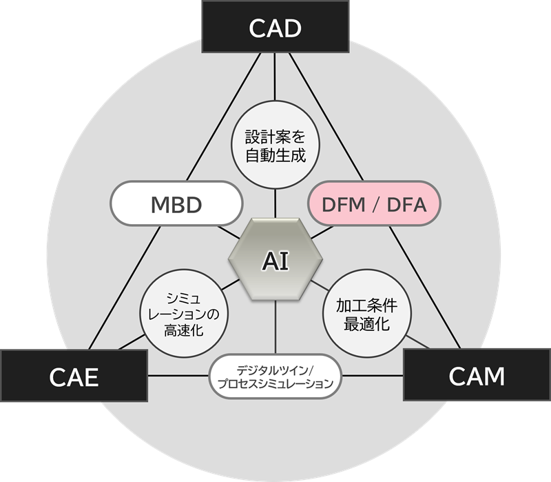 DFM三極図