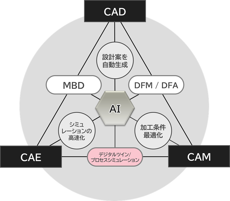 DFM三極図