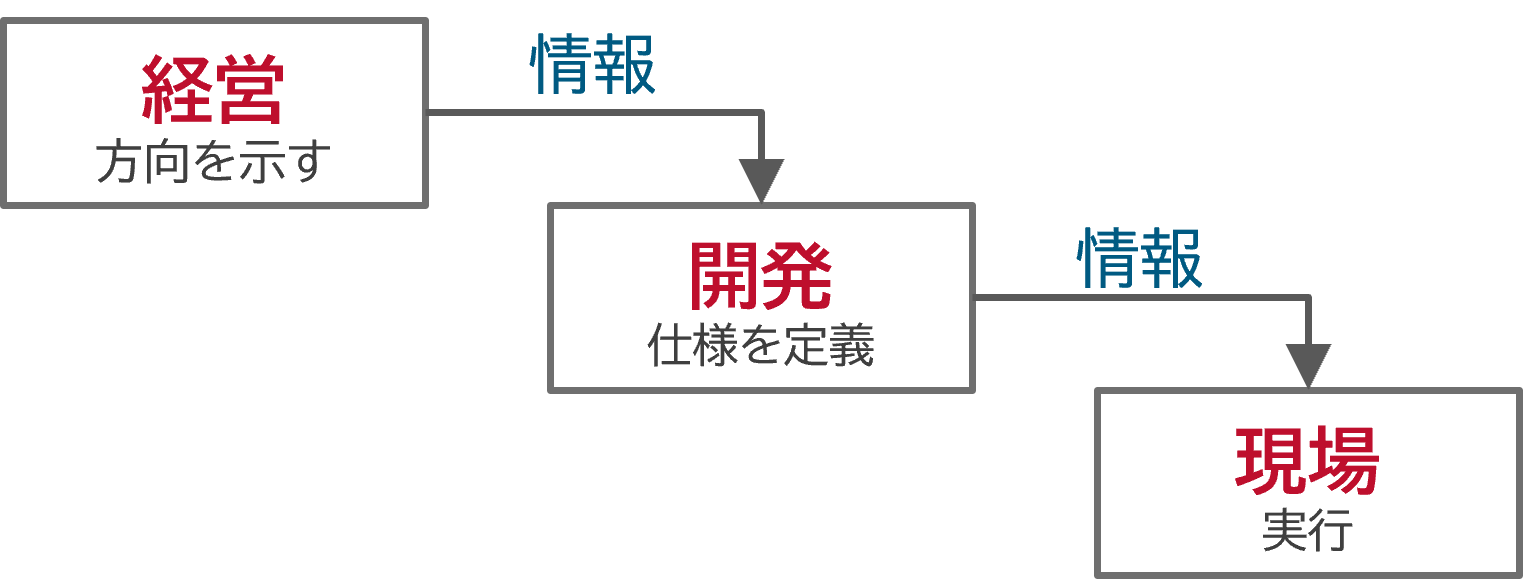 ウォーターフォール構造の一例