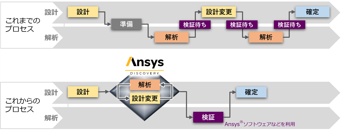Ansys Discovery Simulation概念図